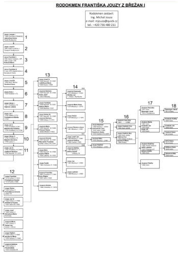 Rodokmen FRANTIŠKA JOUZY *1849