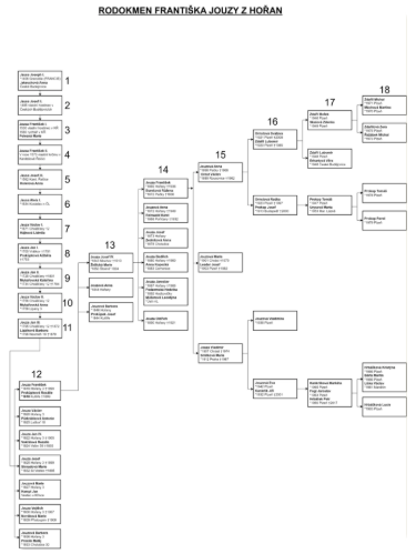 Rodokmen FRANTIŠKA JOUZY *1869