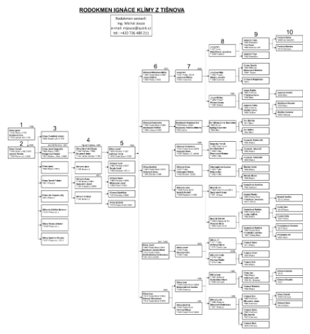 Rodokmen IGNÁCE KLÍMY *1730