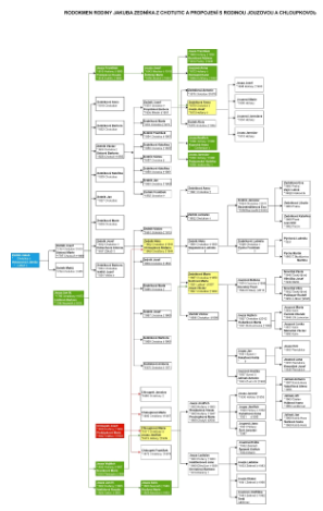 Rodokmen ZEDNÍK, JOUZA, CHLOUPEK